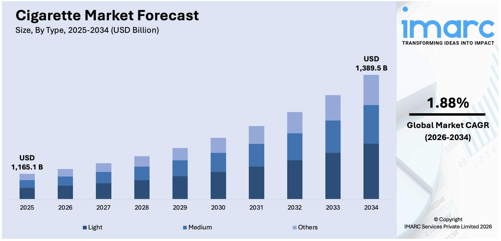 Cigarette Market Size